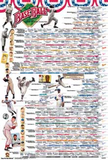 History of Baseball Poster